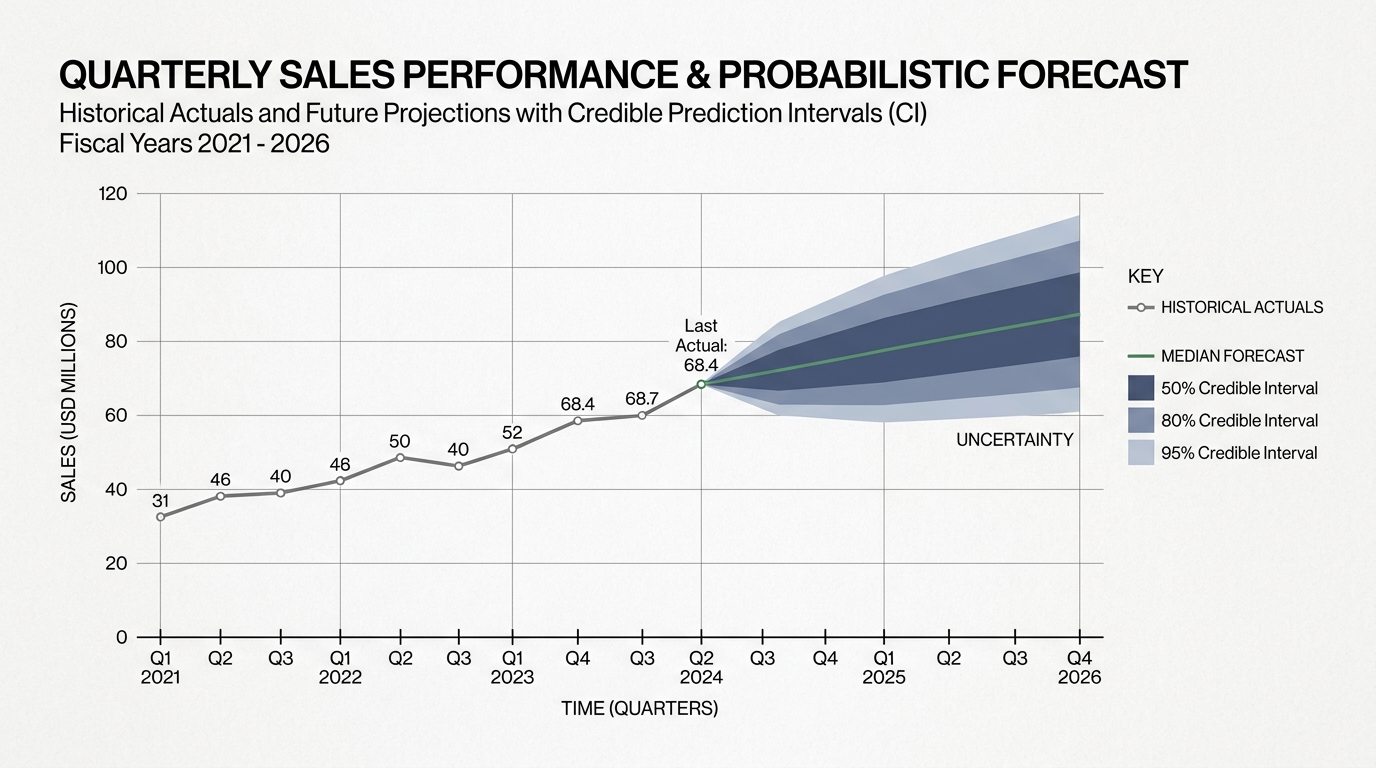 Quarterly Sales Performance & Probabilistic Forecast Fan Chart